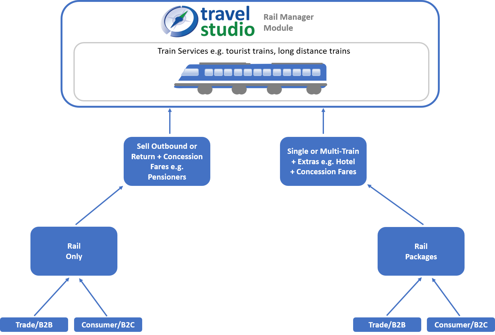 Rail Manager - Open Destinations