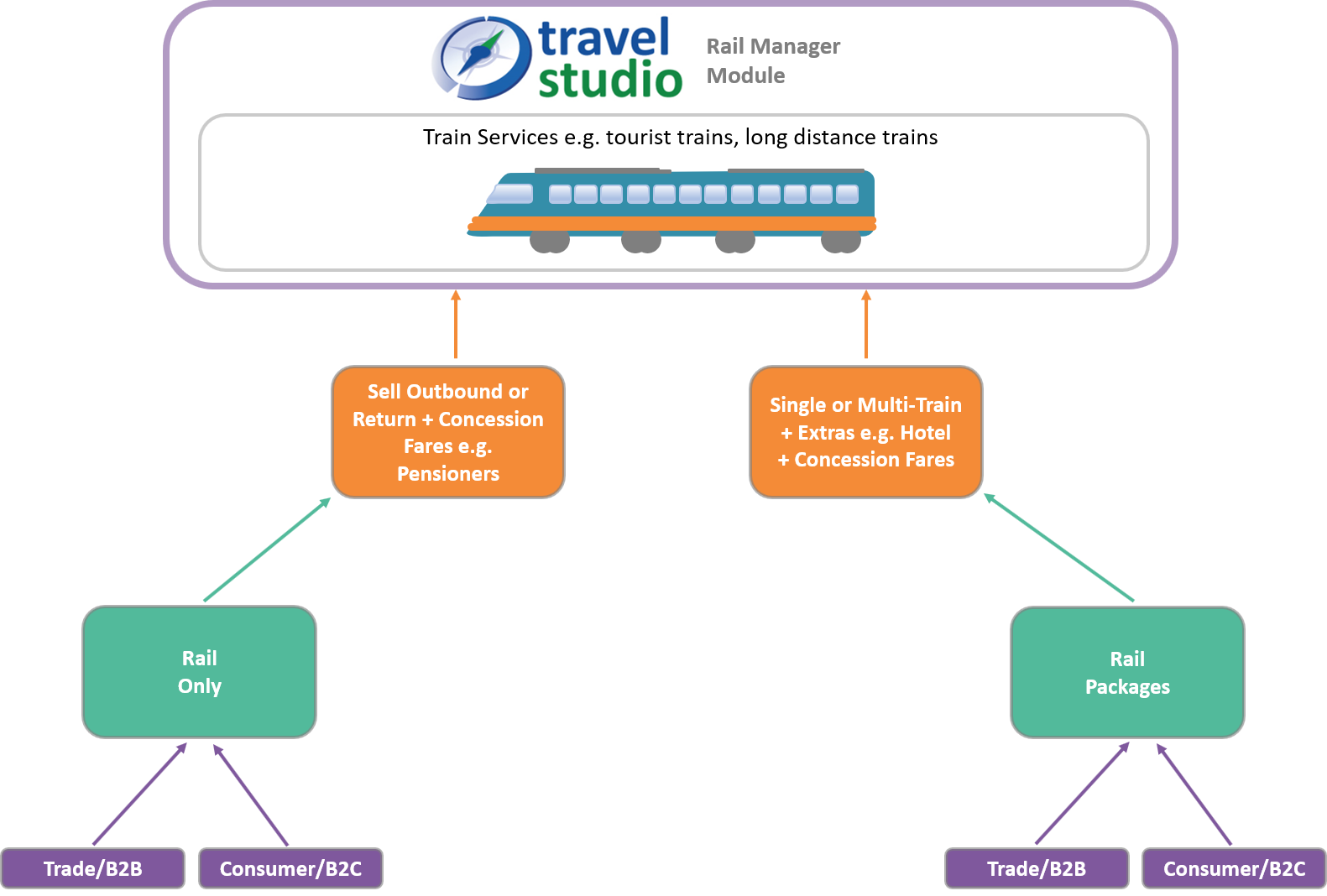 Rail Manager Diagram Open Destinations